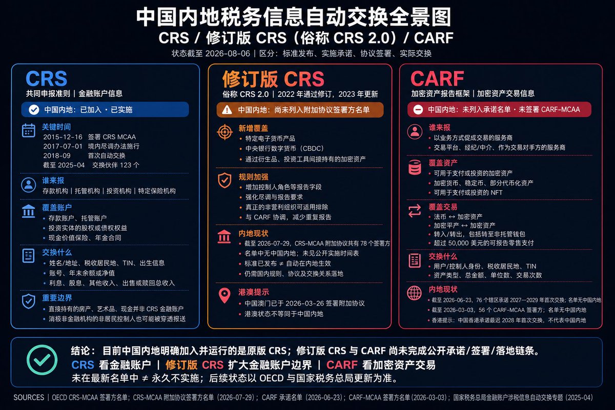 reasonoer's tweet photo. 税务问题永远是大家最关心的

截止目前应该如何保护海外资产，一张图解释清楚你的哪些海外资产是安全的。 https://t.co/G6w0wyjTUz