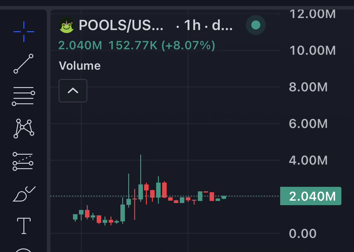famous_dyl's tweet photo. $POOLS - Uniswap Launchpad

this token could hit $10M today https://t.co/ULnNA0xcSC