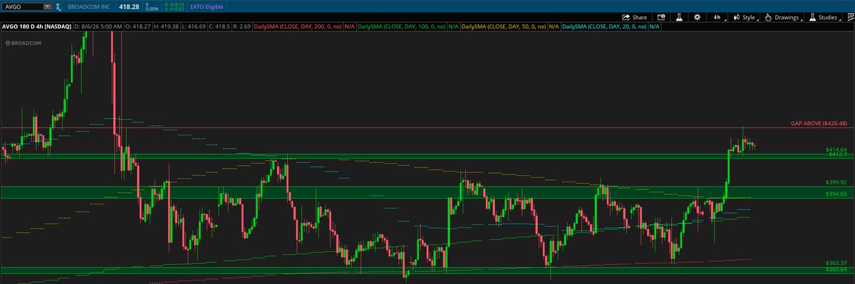 getlvls's tweet photo. $AVGO · 4HR

Rejected the gap level at 426.48. Good holds above the previous highs between 412.70/414.64. If we can maintain, we can attempt the gap level again. Pullbacks to 400 are good as well.

🔴 Supply 426.48–426.48
🟢 Demand 412.7–414.64 https://t.co/OLK8b7tQJh