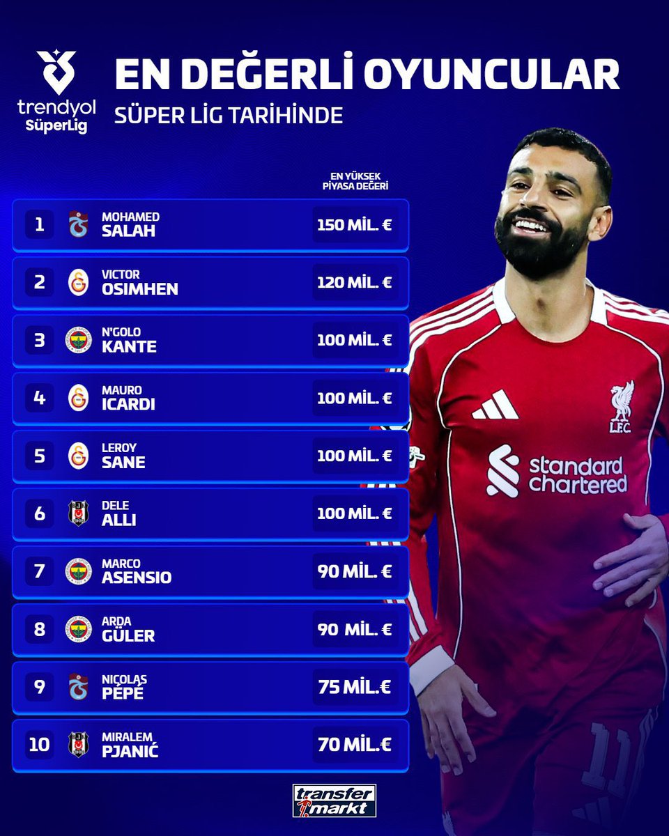 tskulis61's tweet photo. Nevzat Aydın: “Son kez yazıyorum bu konuyu. 

Arkadaş ne bu kompleks, çekememezlik. Trabzonspor bir tane mükemmel transfer yaptı, herkes bir şekilde boklamaya çalışıyor. ‘Yok zaten Beşiktaş Salah’ı almamış, bu parayı Trabzonspor nasıl verebiliyormuş, Orkun Kökçü’yü karşılamaya daha fazla taraftar gitmiş vs.’ 

Zaten mali durum sebebiyle Trabzonspor bu tip transferleri çok az sayıda yapabiliyor. İstanbul takımları her sene milyonlarca €’yu saçmasapan adamlara harcıyor da bizim Salah mı battı bu kadar. 

Bu da Trabzonspor’un son dönemde sattığı oyuncuların listesi:
Uğurcan €30+6M
Zubkov €5M
Lovik €4M
Oulai €26+4M
Felipe €15+5M
kazandırmış. Bir tane Salah kalitesinde oyuncu için lüksü fazlası ile var. Kaldı ki son günde Salah’ın açıklandığı andan sonra kulübün kasasına yaklaşık €10M girdi. 

Salah bu ligin marka değerini ve izlenirliğini kesinlikle artıracaktır. Belki de Salah yüzünden daha kolay yıldız oyuncu transferi yapabileceksiniz. 

Neyse diyeceğim o ki: Kıskançlık rezalet bir şey.”