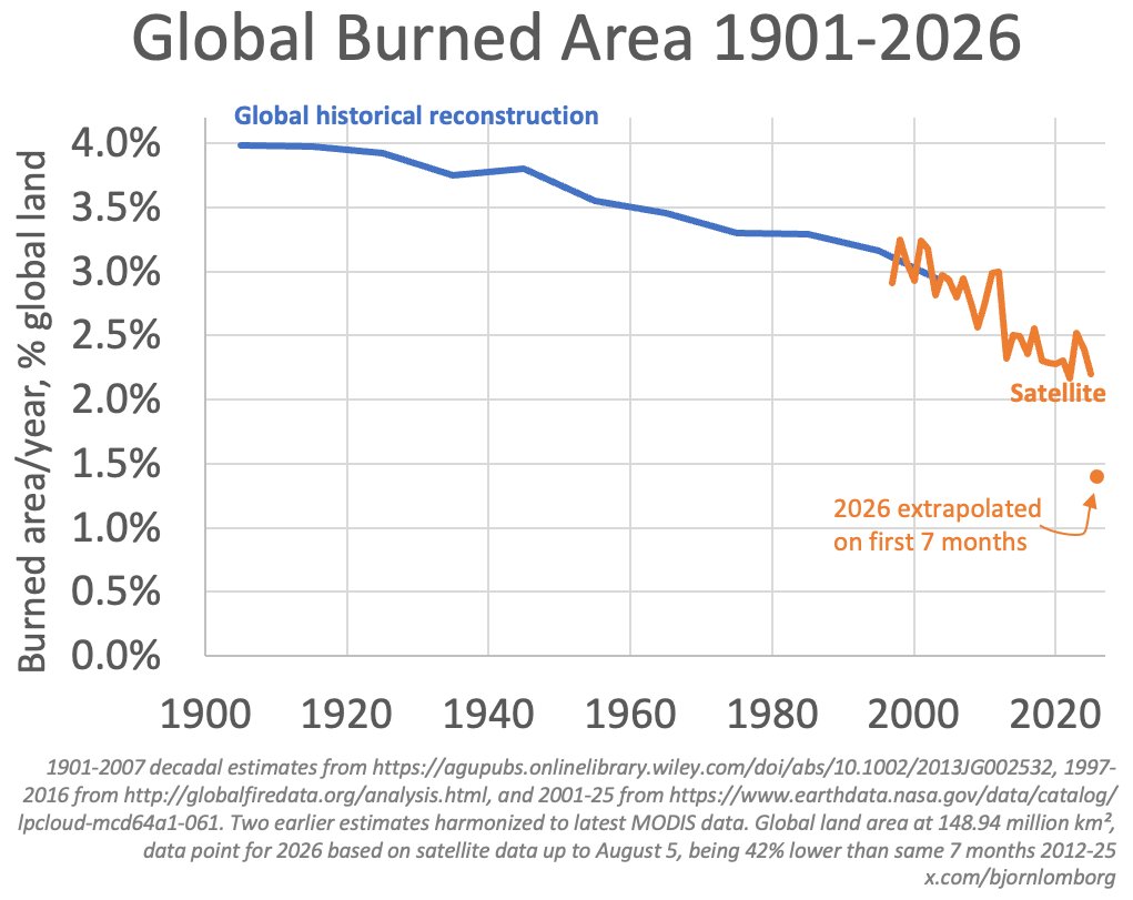 BjornLomborg's tweet photo. The world is burning less

Despite breathless climate reporting of ever-more fire

Total area burned across the world has declined over past 125 years

By Aug 5, world has burned 42% less than normal (2012-25). We don't know the next five months, but extrapolating from the current 7 months, 2026 is on track to burn historically little

The century-long reduction is entirely uncontroversial, mostly because more people (humans don't want fire near their houses) and more agriculture (farmers don't want their crops on fire)

https://t.co/wDu9oa90Q5, https://t.co/MGFIDIHAvN