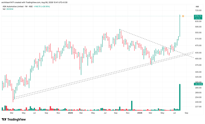 mmstm5's tweet photo. #ASKAUTO - We found this beauty at 450 levels first

You need trust &amp; eyes &amp; conviction in your analysis 

676+ today https://t.co/SV90EW1EGu