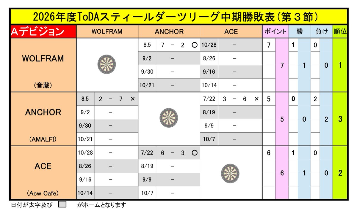 tomakomai_darts's tweet photo. 2026年度中期リーグ第3節結果
2026年8月5日
ANCHOR 2-7 WOLFRAM
順位
1位  7P WOLFRAM  1勝0敗
2位  6P ACE　          1勝0敗
3位  5P ANCHOR     0勝2敗
https://t.co/ehysYPBdL1
https://t.co/6NOtWuUc7i
https://t.co/byQFnjEvgs
昨日のスコアはこちらで見られます。
https://t.co/kvUeOBMApS https://t.co/jfG5IFCb9z
