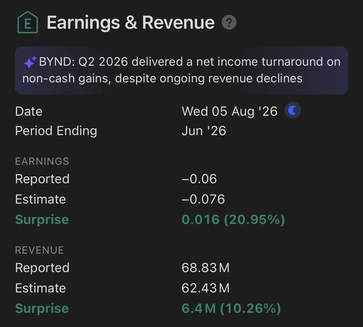 niye077's tweet photo. $BYND delivered a cleaner quarter than expected.

📈 EPS beat by nearly 21%
📈 Revenue topped estimates by over 10%
The turnaround isn't guaranteed, especially with revenue still under pressure, but today's report gives bulls something to work with. 👀 https://t.co/KpXSZY06Ia