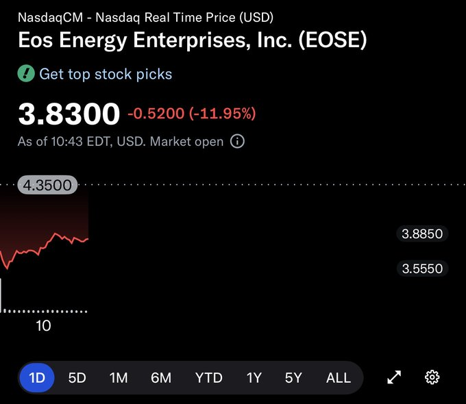 Saayyf1's tweet photo. Bir tekerleme.

$EOSE 
 aldı, fırsatı gördü.
Geleceği herkesten önce buldu.
Zirveden %81 düşünce,
Şirketin adını bile unuttu. https://t.co/Y7qmFWBXTz