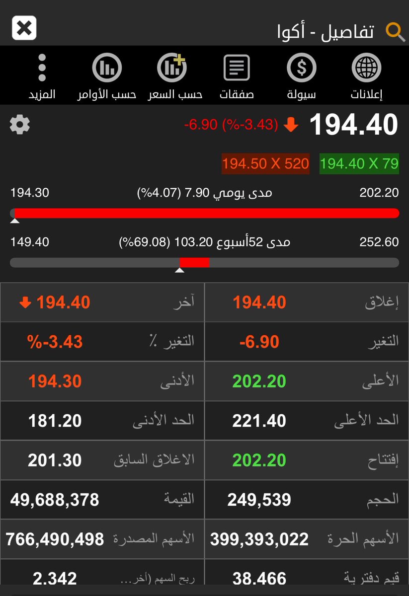 ssahm07's tweet photo. سلامات يا #أكوا نزول -3.40% 😵‍💫 https://t.co/Kj5acxjxlk