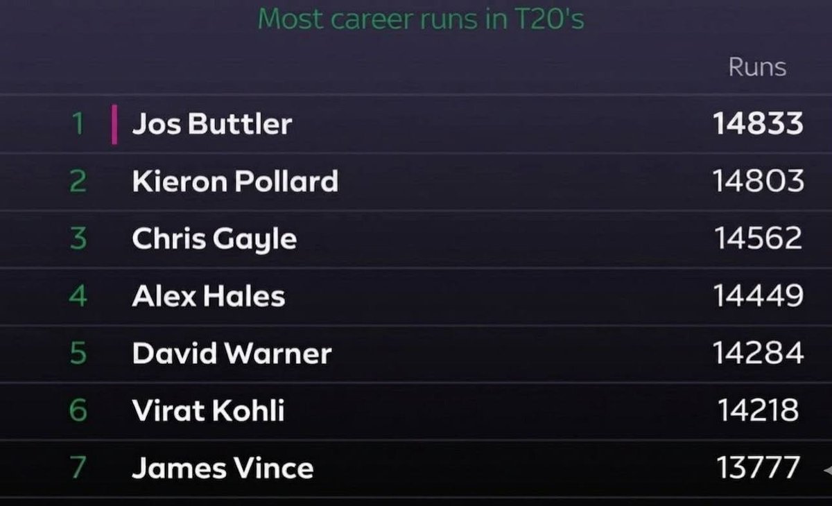 SPORTS_DUNIYA_'s tweet photo. 👑 New King of T20 Cricket!
Jos Buttler becomes the highest run-scorer in T20 history with 14,833 runs, overtaking Kieron Pollard. What a legend! 🏏🔥 #JosButtler #T20Cricket https://t.co/7X65WH4bLE