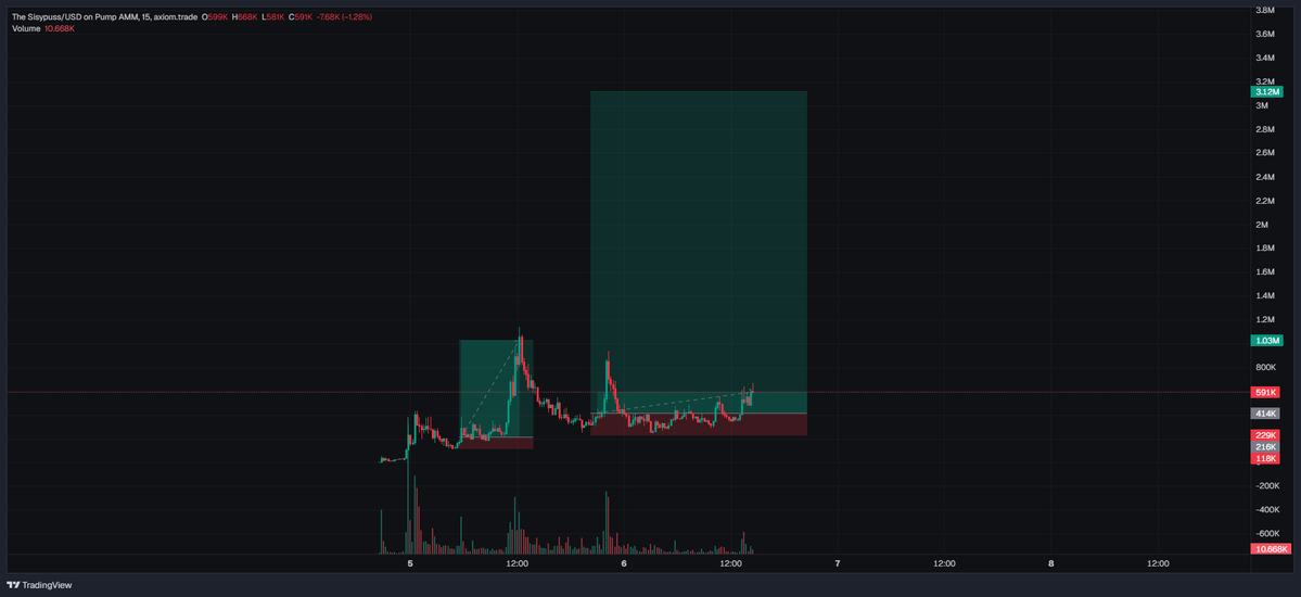 My_Goverment's tweet photo. generational entry on solana:8HykgZKXNpMhfxQtDPb7AayRKJonZaQ8Mw1Xo3xmpump ....  lets see $3m cap soon ... 

8HykgZKXNpMhfxQtDPb7AayRKJonZaQ8Mw1Xo3xmpump https://t.co/ovQxErQBp5
