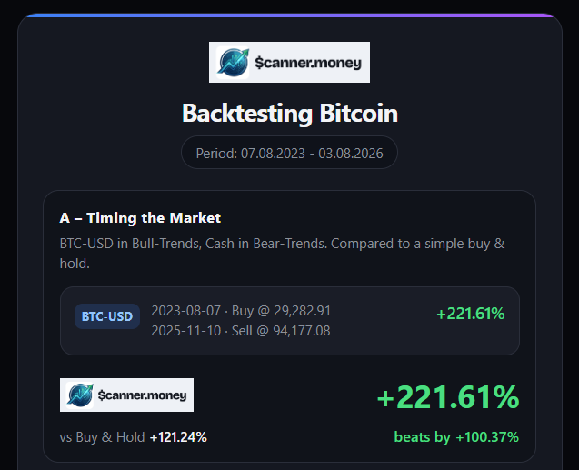 pascal_le_dev's tweet photo. Did a backtesting on the trend-following strategy of https://t.co/NdB2T2DpLj for Bitcoin for the last 5 years and 3 years. Both beat a buy&amp;hold by factors.

What other assets shall I backtest? https://t.co/lJQutEX6wB