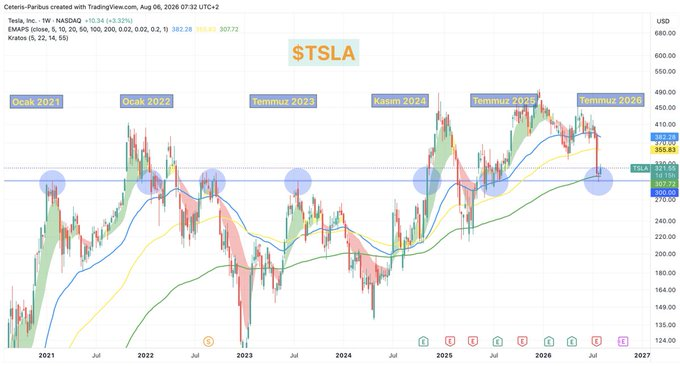 Saayyf1's tweet photo. Tesla ile ilgili şöyle bir teorim var.
Ve saat gibi çalışıyor.

$TSLA
 her yıl mutlaka $300 görür.

2021'den beri işliyor.

Hiçbir dayanağım yok, herhangi bir veriye dayanmıyor ama canavar gibi çalışıyor.

Hatta Tesla özelinde bundan istikrarlı bir teoriye rastlamadım. https://t.co/MeLbOb81XS
