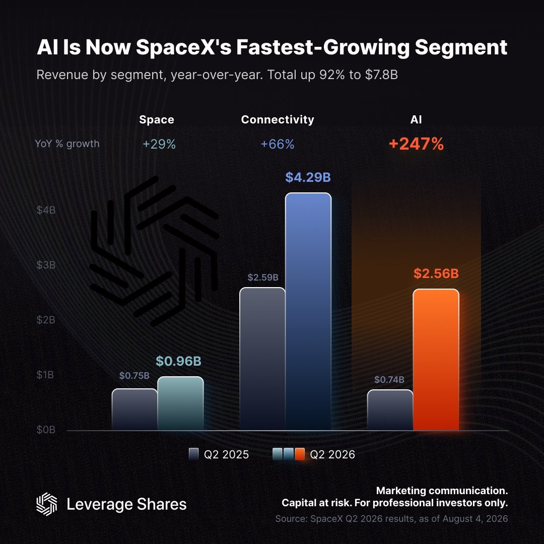 randgroup's tweet photo. Space is now SpaceX's smallest business.  Elon took the only reusable rocket company on Earth and turned it into a datacenter 😅 https://t.co/SdssF80ZxK