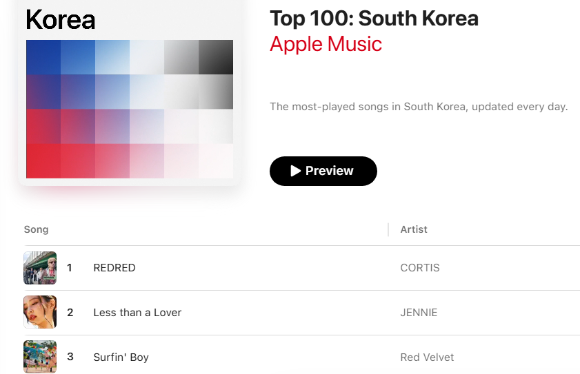 rvelites's tweet photo. Surfin' Boy is currently 3rd on Apple Music Korea chart, and 16th (up 21 spots) in Spotify Korea chart! 

Let's continue boosting streams for #SurfinBoy by parking our accounts on Stationhead. @ReVeRadio is on air 24/7 until Aug 16! 

https://t.co/ZVLGagmVsf

#RedVelvet #레드벨벳
#VelvetSummer