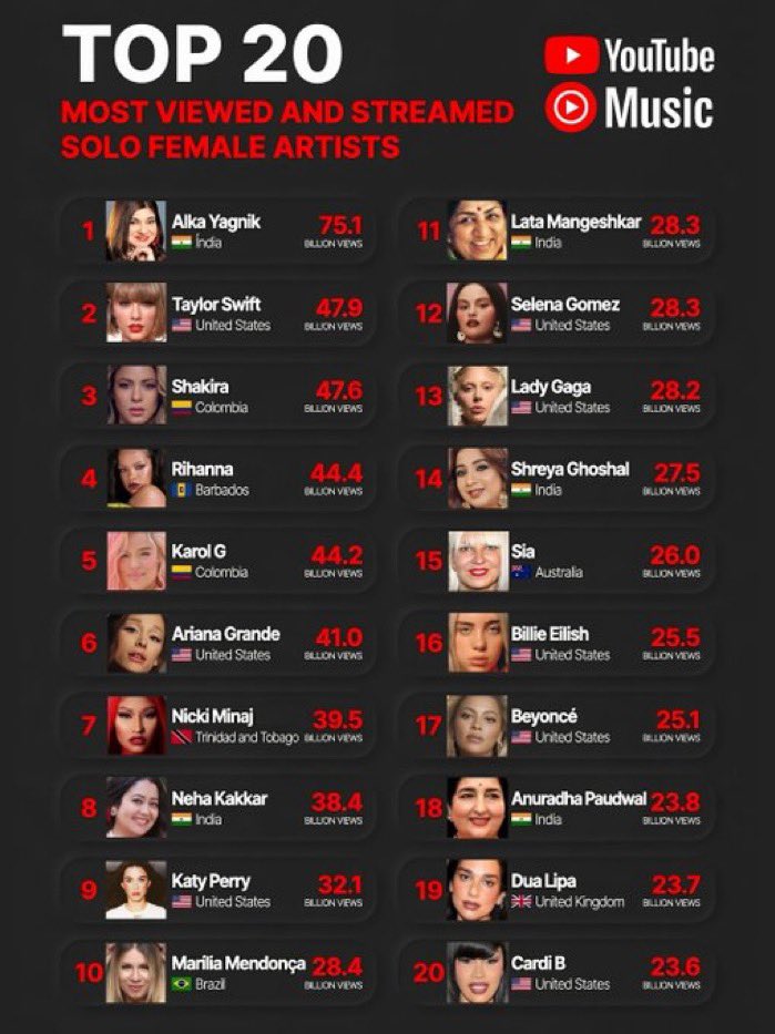 NickiCraveX's tweet photo. Nicki Minaj is now the 7th most-viewed solo female artist on YouTube Music, with 39.5 billion views across the platform.

She also remains the most-viewed female rapper on YouTube Music. https://t.co/DBtJVmMENg