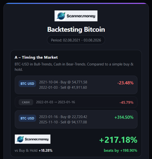 pascal_le_dev's tweet photo. Did a backtesting on the trend-following strategy of https://t.co/NdB2T2DpLj for Bitcoin for the last 5 years and 3 years. Both beat a buy&amp;hold by factors.

What other assets shall I backtest? https://t.co/lJQutEX6wB