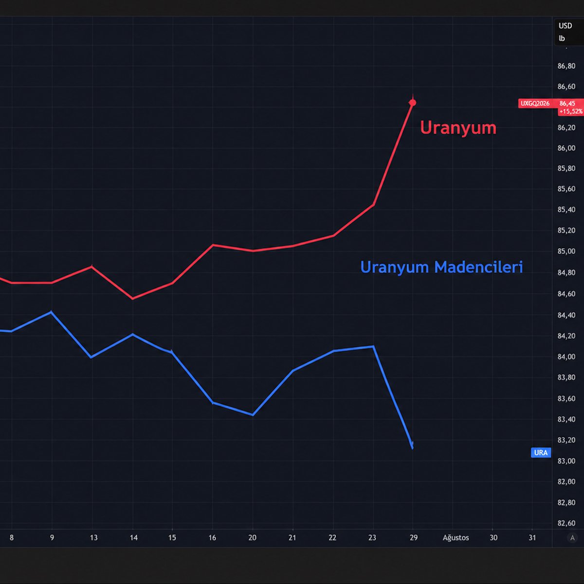 emirusahin's tweet photo. Spot Uranyum fiyatı artıyor. Ama ura madencilerinin hisseleri düşüyor. Ben ise kazanmaya devam.

Kimin beklentisi buydu? Neden son katıl videolarında ısrarla tekrarlıyordum, neden bu olmaya devam edecek? Videoya tıkla.

Odağını verirsen, her yer fırsat dolu.

#Quantfury #Uranyum https://t.co/5vrZ3myZNW