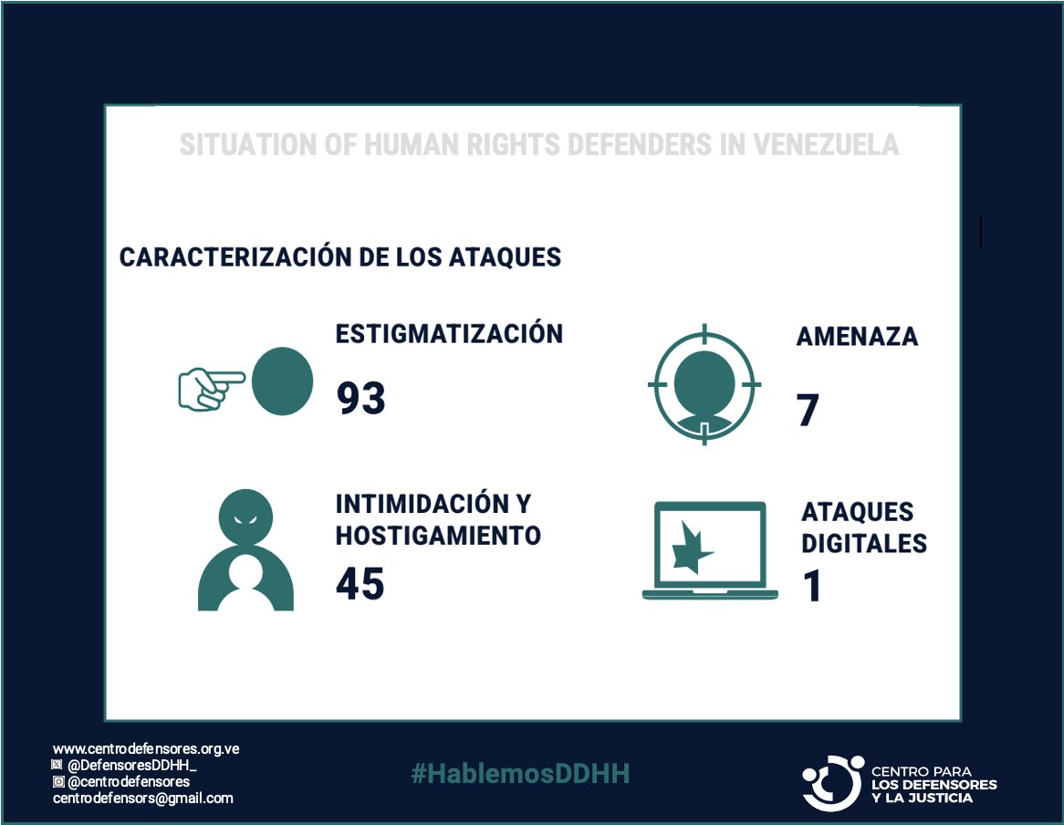 DefensoresDDHH_'s tweet photo. #HablemosDDHH 

REPORTE CDJ | Situación de personas defensoras de derechos humanos en Venezuela – Primer Semestre 2026

146 ataques e incidentes de seguridad documentados.

Preocupa la falta de avances en la derogación de las normas que restringen el espacio cívico ya que, sin la anulación de los instrumentos normativos orientados a restringir y controlar a la sociedad civil, no se podrá avanzar en la garantía de un entorno propicio y seguro para el ejercicio de sus actividades.

Conoce los detalles en 🔗 https://t.co/SErt5j93ju