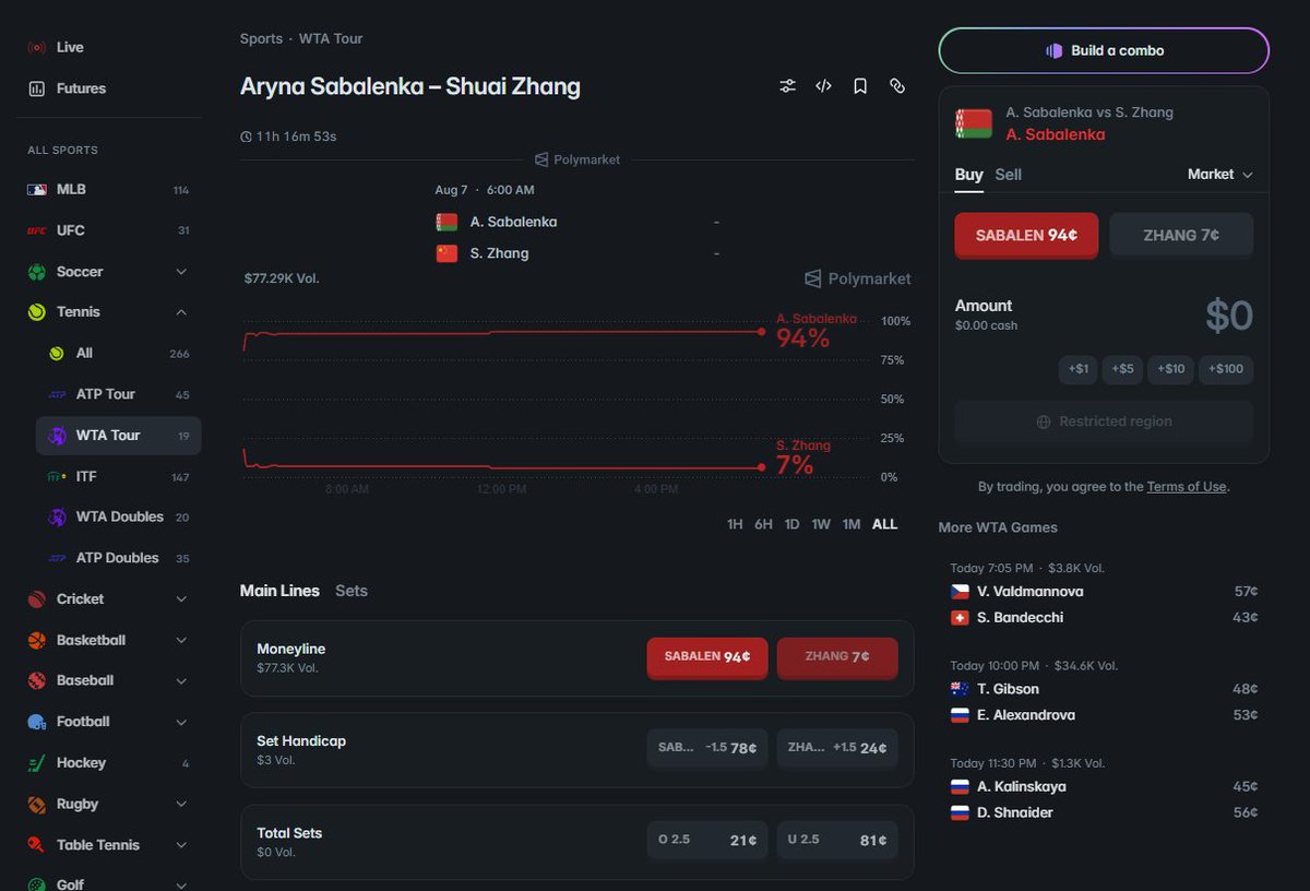 911loverPink's tweet photo. Sabalenka -Zhang tonight, 7pm ET. Moneyline says this is basically decided before a ball's hit.

> match winner: Sabalenka 93.5¢, $77.3k volume, $137k liquidity - real size, real market
> straight sets (under 2.5): only 79.5¢ - the book isn't nearly as sure Zhang won't steal a set
> match total O/U 22.5 games: $57 liquidity, 78¢ spread - nobody's actually pricing this one
> match total O/U 23.5: $3.63 liquidity, spread almost the full dollar - that's not a market, that's a placeholder

93.5¢ on the winner looks like conviction. Move one line over to the game totals and the same book is basically empty.

Don't confuse a deep line with a deep market. Check what actually has size before you read confidence into a number.

On @Polymarket