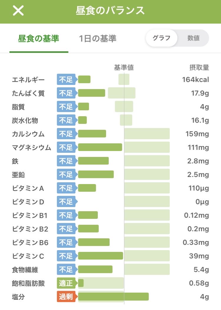 forcooking3's tweet photo. 薄口醤油使用、もずく100gプラス
(あすけんのスクショです)
そうめん100g入れると500kcalくらいになって、たんぱく質・炭水化物ともにちょうどいい感じになりそう。キムチが入るので塩分は多め。でも汁ごと飲み干したい美味しさ。 https://t.co/aorE4M1Wdg