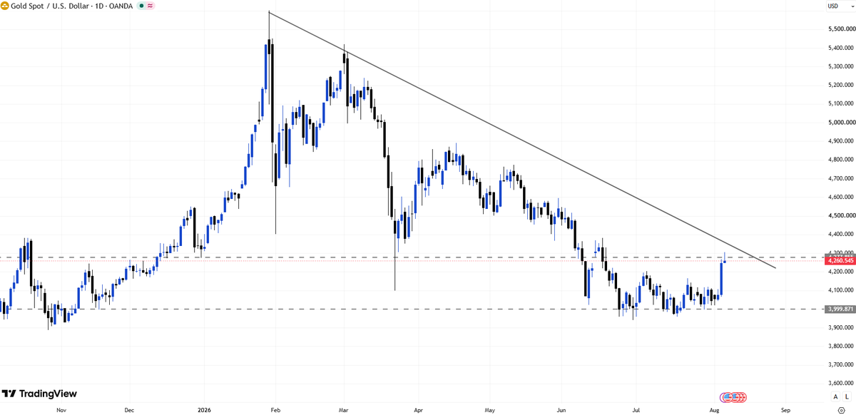 XAUUSD__Alice's tweet photo. #XAUUSD #GOLD

🔰Short-term fluctuation range: 4240–4280.

🔷Traders may consider buying if the 4240 support level holds; the next support level is at 4200.

🔷Aggressive traders may consider selling in the 4280–4300 range. https://t.co/hAYGLmeAFY