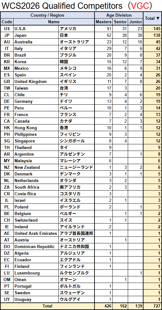 team_stroganoff's tweet photo. WCS2026の、国ごとの参加資格者数です。

画像1枚目はTCG、VGC、GO、UNITE全て、2・3枚目はそれぞれTCGのみ・VGCのみの集計結果です。

The number of qualified competitors in the Pokémon World Championships 2026.

↓ https://t.co/jjgZ7XOu2q