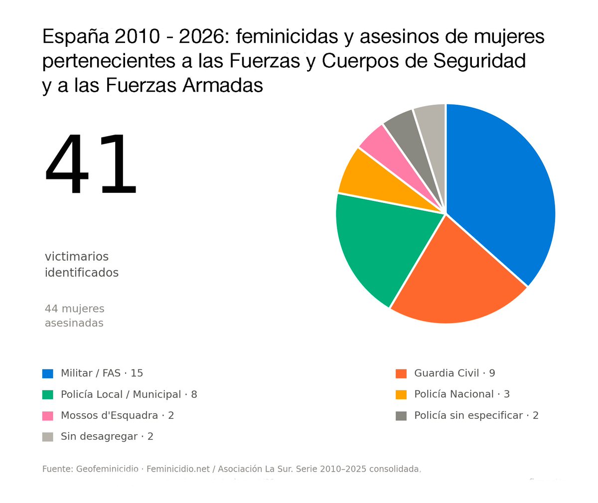 feminicidio's tweet photo. En menos de tres meses, dos guardias civiles cometieron dos feminicidios íntimos en España. Ambos asesinatos se cometieron dentro de un cuartel. De 2010 a 2026, hemos registrado 9 agentes de la Guardia Civil que perpetraron feminicidios, 8 de estos fueron #feminicidiosíntimos. En total 41 miembros o exmiembros de las Fuerzas y Cuerpos de Seguridad del Estado y las Fuerzas Armadas cometieron feminicidios. Hilo 🧵