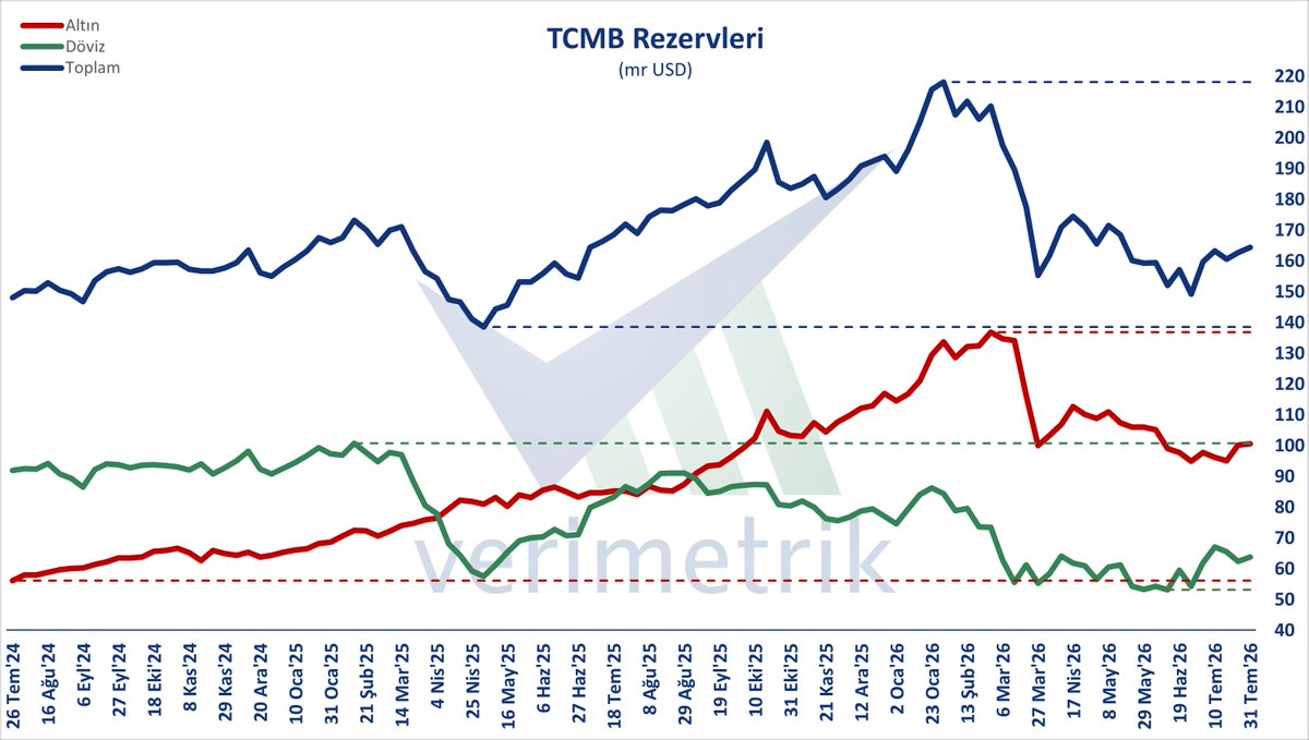 verimetrik's tweet photo. TCMB Rezervleri, 31 Tem - Rezervler önceki haftaya göre 1,84 mr arttı ve 164,4 mr USD oldu. Döviz rezervi 1,42 mr artarak 63,8 mr USD; altın rezervi ise 0,43 mr artarak 100,6 mr USD oldu.
#TCMB #rezerv https://t.co/UJUxoyjsxf