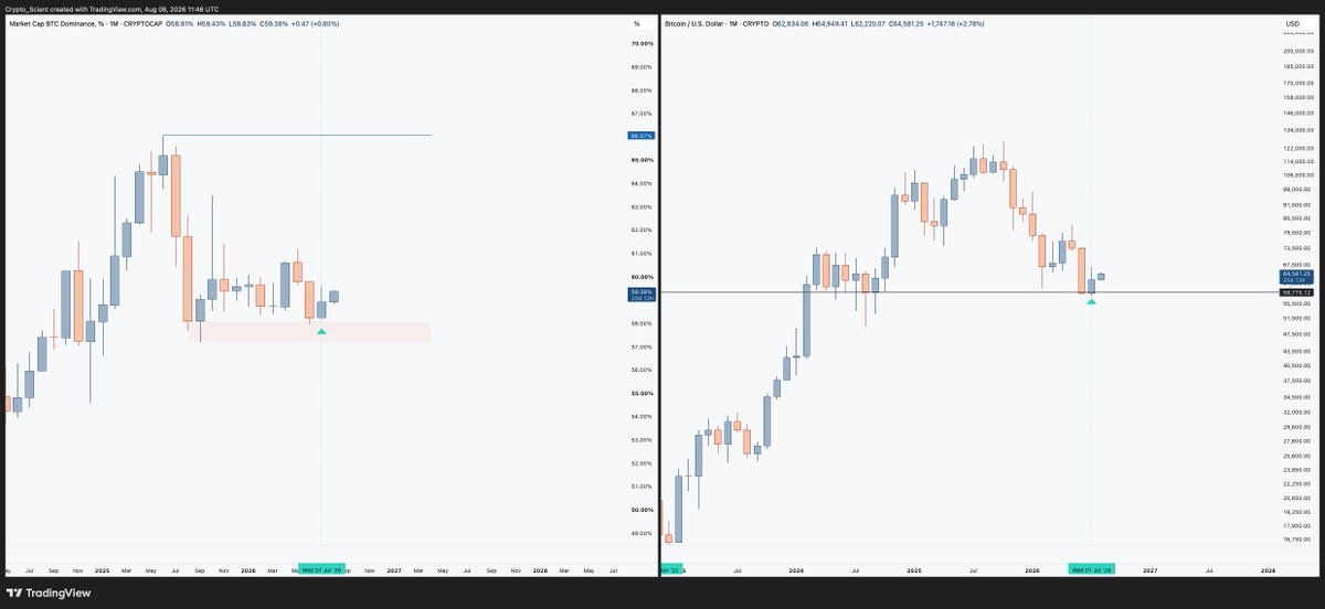 Crypto_Scient's tweet photo. $BTC.D and $BTC finally look synchronised again.

It ALWAYS bottoms together with $BTC bottoms. And goes up together.

While people search the BTC.D chart for signs of an altseason, it has always been a better read on BTC's own price action instead.

An Altseason is just a byproduct of $BTC's bullrun

Read into that what you will.