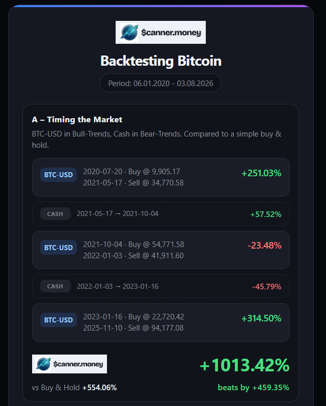 pascal_le_dev's tweet photo. You can see that the strategy is not saving you from bad trades, neither does it enter at the absolute top or bottom.
But it manages risk and saves you from giving it all back in a bear market.

See how it did from 2020 till now: https://t.co/RSR6bJafUn