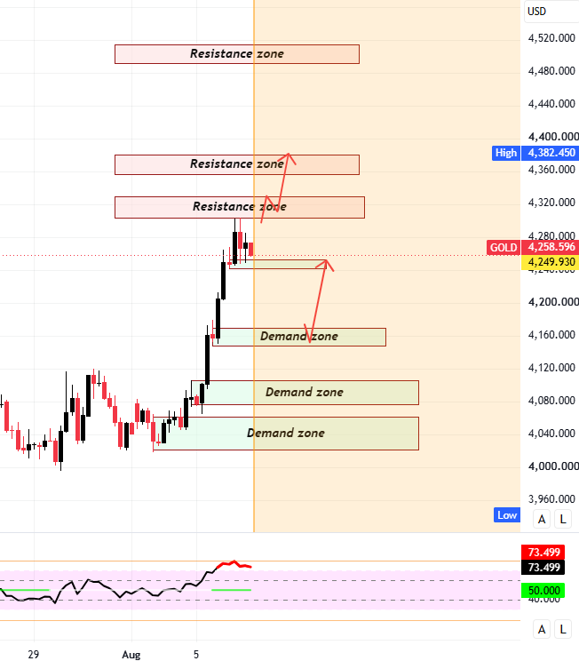 Diana_xauusd's tweet photo. #XAUUSD #Gold

Currently, I prefer trading within the $4,240–$4,305 range until the market confirms a breakout signal.

$4,150 remains the critical support level. If the price drops below this level, I will switch to a selling stance, anticipating a deeper pullback. https://t.co/2a0I4RuPaq