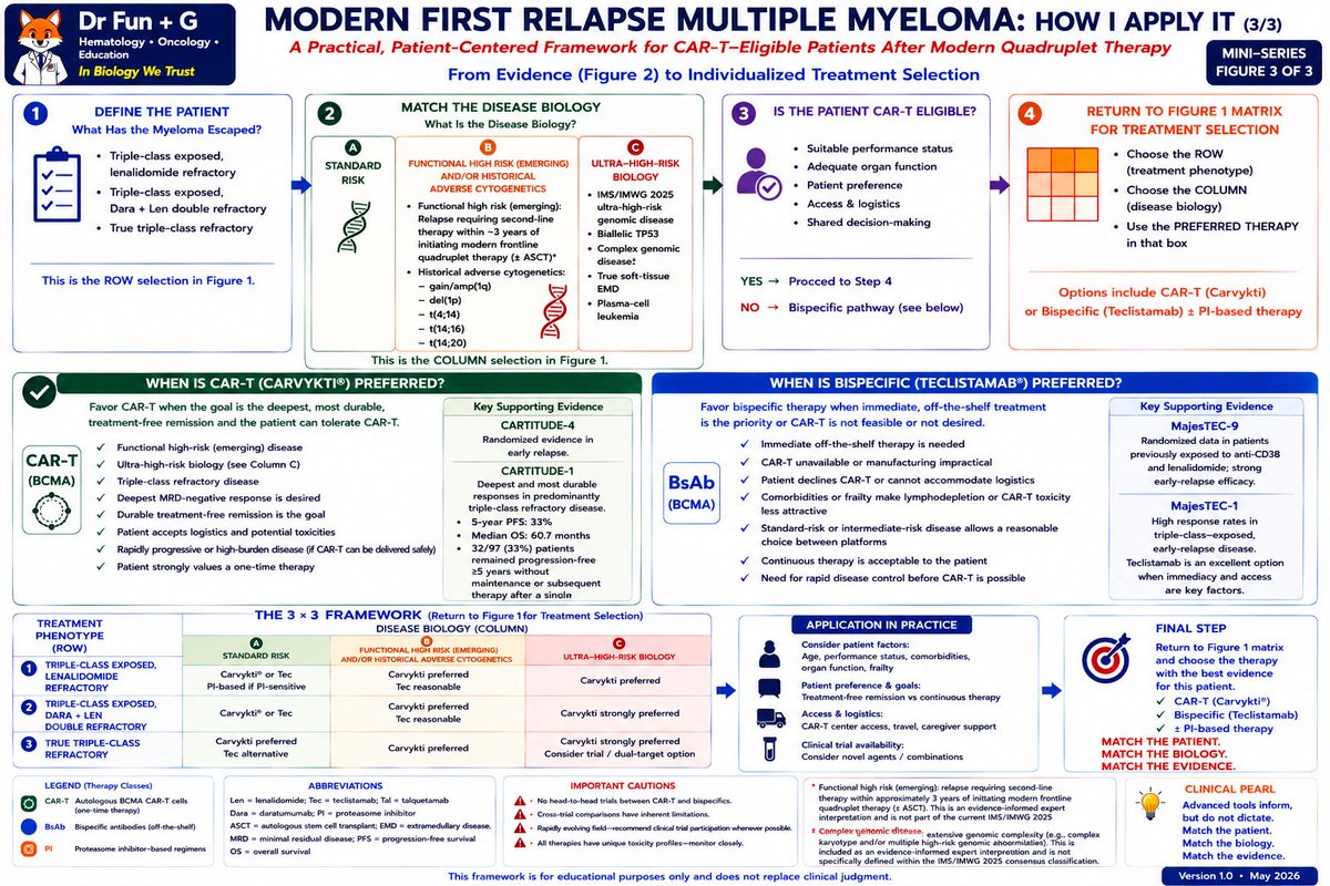 HenrychihangFu1's tweet photo. Modern first relapse after quadruplet therapy is increasingly characterized by what the myeloma has already escaped, not simply by the number of prior lines of therapy.

🧬 Match the patient
• Lenalidomide-refractory
• Dara + Len double-refractory
• True triple-class refractory

🧬 Match the biology
• Standard risk
• Functional/cytogenetic high risk
• Ultra-high-risk biology

🧬 Match the evidence
• CARTITUDE-4 and MajesTEC-9 provide the most relevant randomized evidence for early relapse, but neither trial fully reflects today's post-quadruplet, Dara-refractory population.
• CARTITUDE-1 and MajesTEC-1 complement these studies by providing important evidence in predominantly triple-class–refractory disease.

No single trial perfectly represents modern first-relapse, quadruplet-exposed myeloma. This framework integrates the most applicable evidence while recognizing the strengths and limitations of each study.

💡 Clinical pearl:
Match the patient. Match the biology. Match the evidence.

#MultipleMyeloma #Medtwitter