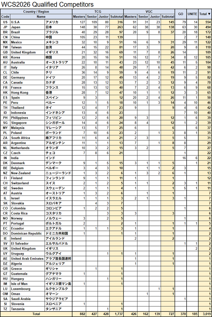 team_stroganoff's tweet photo. WCS2026の、国ごとの参加資格者数です。

画像1枚目はTCG、VGC、GO、UNITE全て、2・3枚目はそれぞれTCGのみ・VGCのみの集計結果です。

The number of qualified competitors in the Pokémon World Championships 2026.

↓ https://t.co/jjgZ7XOu2q