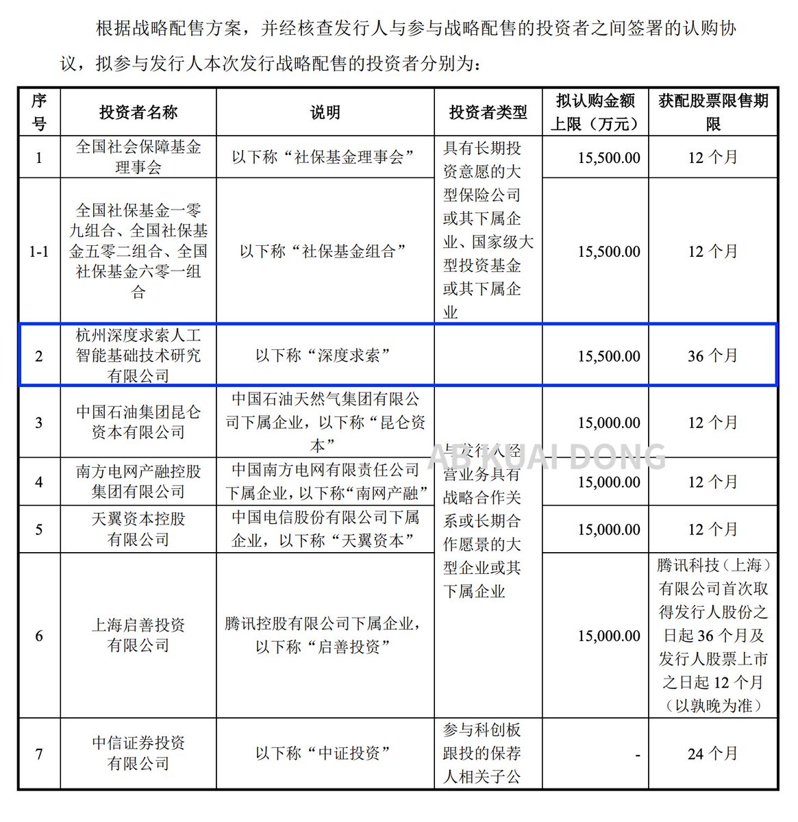 _FORAB's tweet photo. 此次宇树科技 IPO 打新，战略配售认购者名单里，出现了 DeepSeek 的深度求索公司，与中信、中石油、社保基金，为同一轮战略配售投资人。

梁文锋要赢麻了。 https://t.co/ODM9yG6QyT