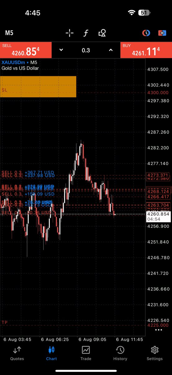 faris_ict's tweet photo. ALHAMDULILLAH! #Xau 
As I mentioned earlier, SELL from 4273.The market respected our entry perfectly and has now dropped to 4260.
130+ pips secured! 🎯
There is still potential for further downside, so manage your trade wisely and stay tuned for updates
Keep following our signals https://t.co/JwDHosDQJV