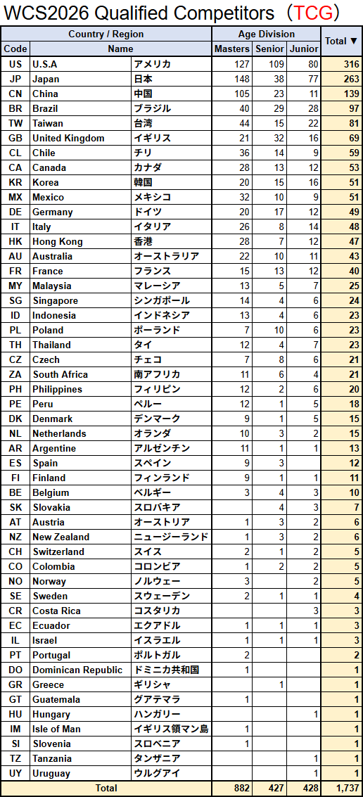 team_stroganoff's tweet photo. WCS2026の、国ごとの参加資格者数です。

画像1枚目はTCG、VGC、GO、UNITE全て、2・3枚目はそれぞれTCGのみ・VGCのみの集計結果です。

The number of qualified competitors in the Pokémon World Championships 2026.

↓ https://t.co/jjgZ7XOu2q