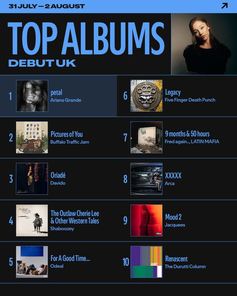 AlbumTalksHQ's tweet photo. 🚨Davido's "Oriadé" debuts at #3 on the Spotify Top Albums Debut UK Chart 📈🇬🇧 https://t.co/iMdDq6cxSL