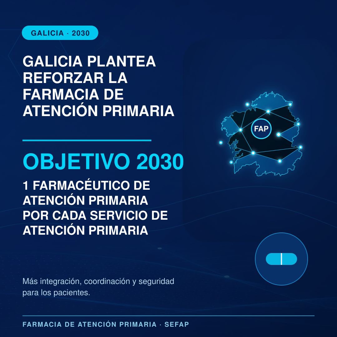 Sefap_FAP's tweet photo. 📢 Galicia plantea alcanzar en 2030 un farmacéutico de Atención Primaria por cada Servicio de Atención Primaria.

🏥 Para SEFAP, este avance debe ir acompañado de integración efectiva, coordinación e indicadores que midan resultados en salud.

#SEFAP #FAP #AtenciónPrimaria https://t.co/Dk4ci08dmy