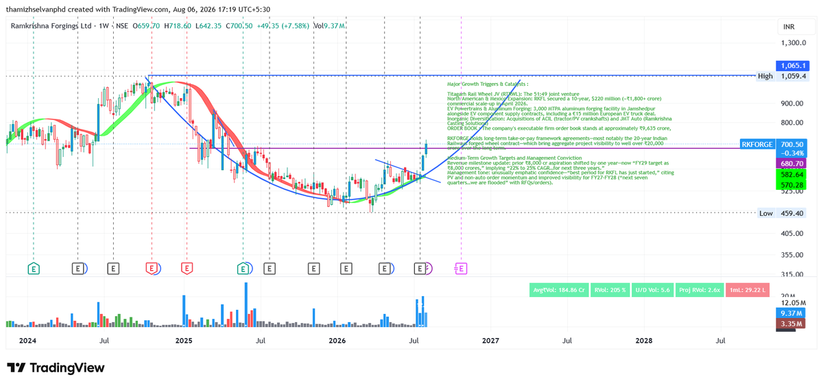thamizhslvan's tweet photo. Ramkrishna Forgings Ltd (#RKFORGE)
Early Cup Formation is developing on the technical chart Strong earnings + improving price structure = a potential growth trigger. Watch for a decisive breakout with strong volume.
#RKFORGE #Q1Results #CupAndHandle #GrowthStocks #Investing https://t.co/nV7WdmM5mN