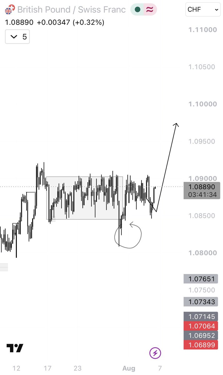 1OnlyAce's tweet photo. One chart that I’m watching today is GBPCHF

It’s been accumulating for a number of days and price broke the range to a demand zone and got pushed back up into the accumulation zone, I’m expecting an expansion to the upside soon on this.

Are you seeing the same bias⁉️or seeing differently❓