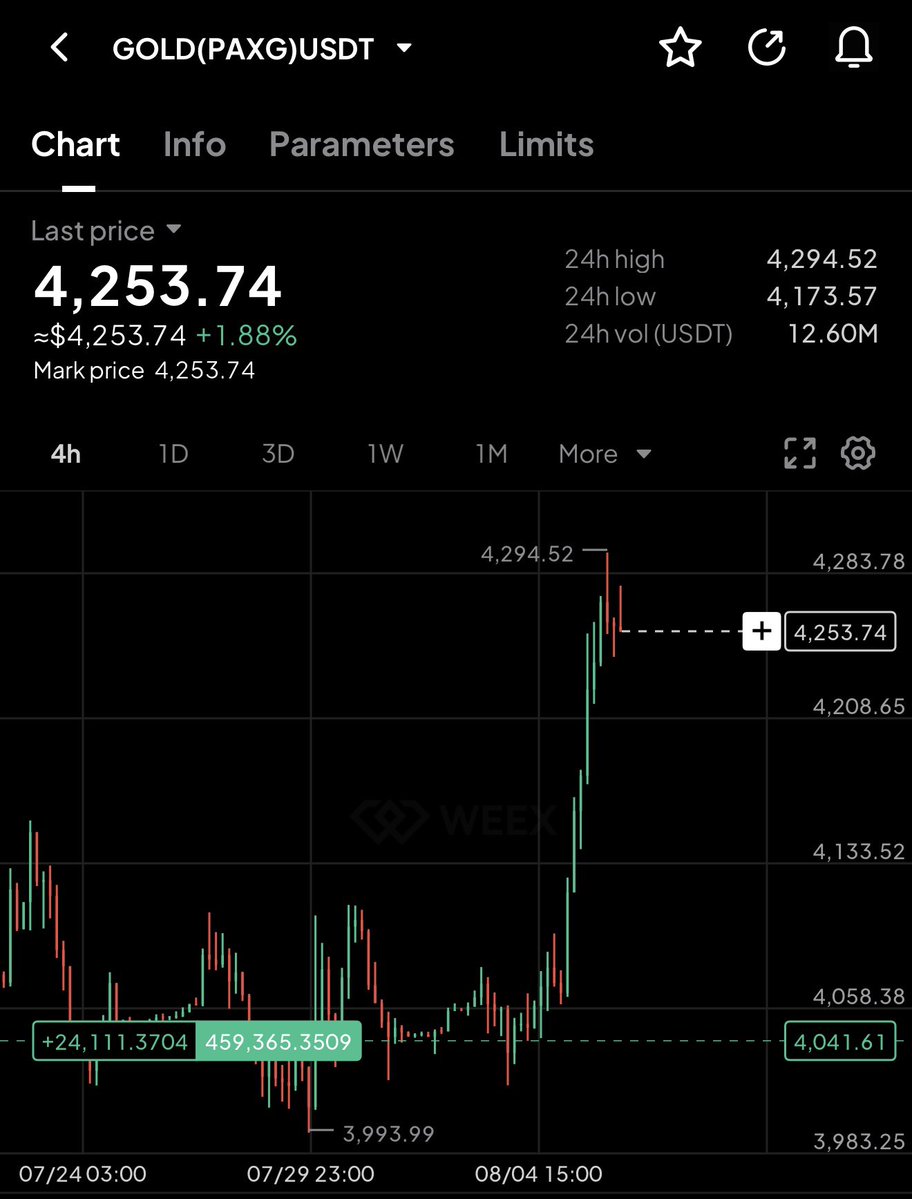 Ryker_Crypto's tweet photo. I'm closed long position on $GOLD with some profit

I need time to observe it and I will trade it later 

First round , I'm public shorted #GOLD from $4520 and took profit at $4050

Now , I'm public longed #GOLD from $4040 and took profit at $4250 

Huge profit for us 🤝 https://t.co/jaEhka3lOh
