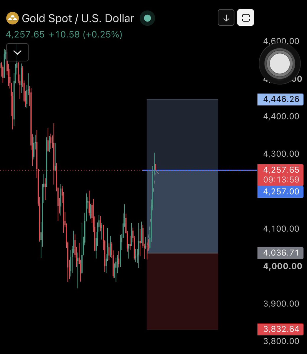 Ryker_Crypto's tweet photo. I'm closed long position on $GOLD with some profit

I need time to observe it and I will trade it later 

First round , I'm public shorted #GOLD from $4520 and took profit at $4050

Now , I'm public longed #GOLD from $4040 and took profit at $4250 

Huge profit for us 🤝 https://t.co/jaEhka3lOh