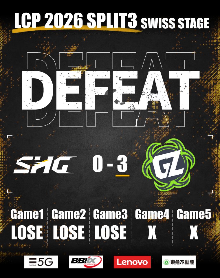 esports_hawks's tweet photo. 【LCP 2026 SPLIT3 SWISS STAGE】

⚔️ vs GZ

0-3で敗北

最後まで諦めず戦いましたが
力及ばずシーズン終了となりました

皆様の応援が私たちの大きな支えでした📢
本当にありがとうございました🦅

#LeagueofLegends #LoL #LCP #LoLPacific
#SHG #SHGWIN https://t.co/4on7APkPnY
