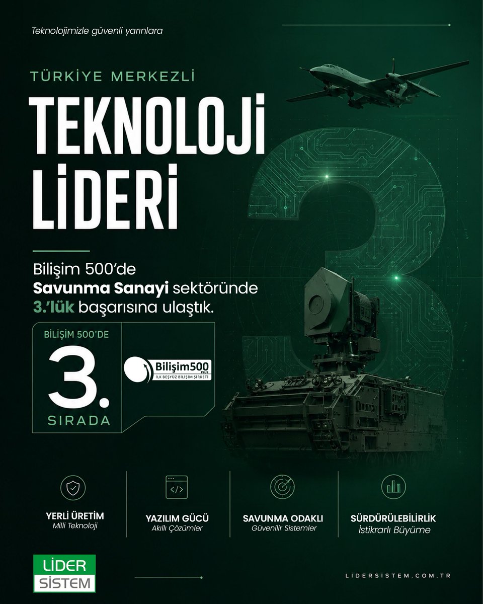 LiderSistem's tweet photo. 🏆 Teknolojimizle Güvenli Yarınlara
Bu yıl 27. kez BThaber tarafından düzenlenen Bilişim 500 Araştırması, Türkiye'nin bilişim sektöründeki en büyük 500 şirketini net satış cirolarına göre sıralayarak sektörün gelişimine yön vermeye devam ediyor. https://t.co/cFt2J8paLO