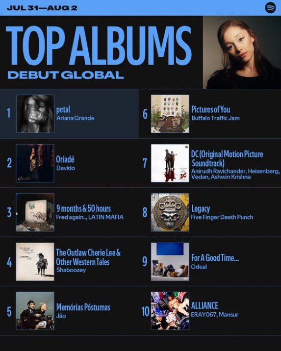 oyl2he's tweet photo. .@davido’s “Oriadé” on Spotify Top Albums Debut of the Weekend:

🌎GLOBAL —— #2 
🇬🇧UK ———— #3 
🇺🇸USA ——— #9 https://t.co/SpJGzQQTlL