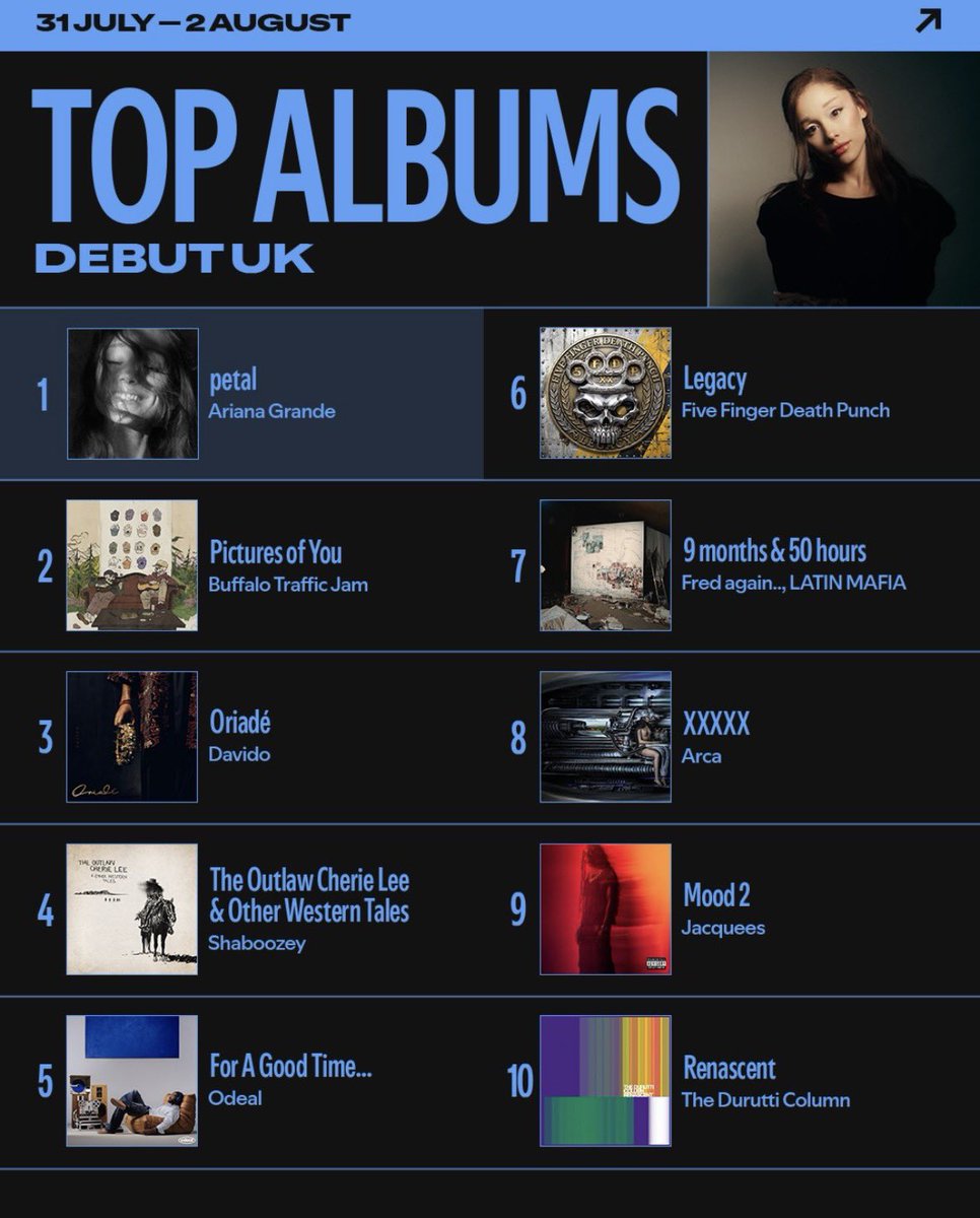 oyl2he's tweet photo. .@davido’s “Oriadé” on Spotify Top Albums Debut of the Weekend:

🌎GLOBAL —— #2 
🇬🇧UK ———— #3 
🇺🇸USA ——— #9 https://t.co/SpJGzQQTlL
