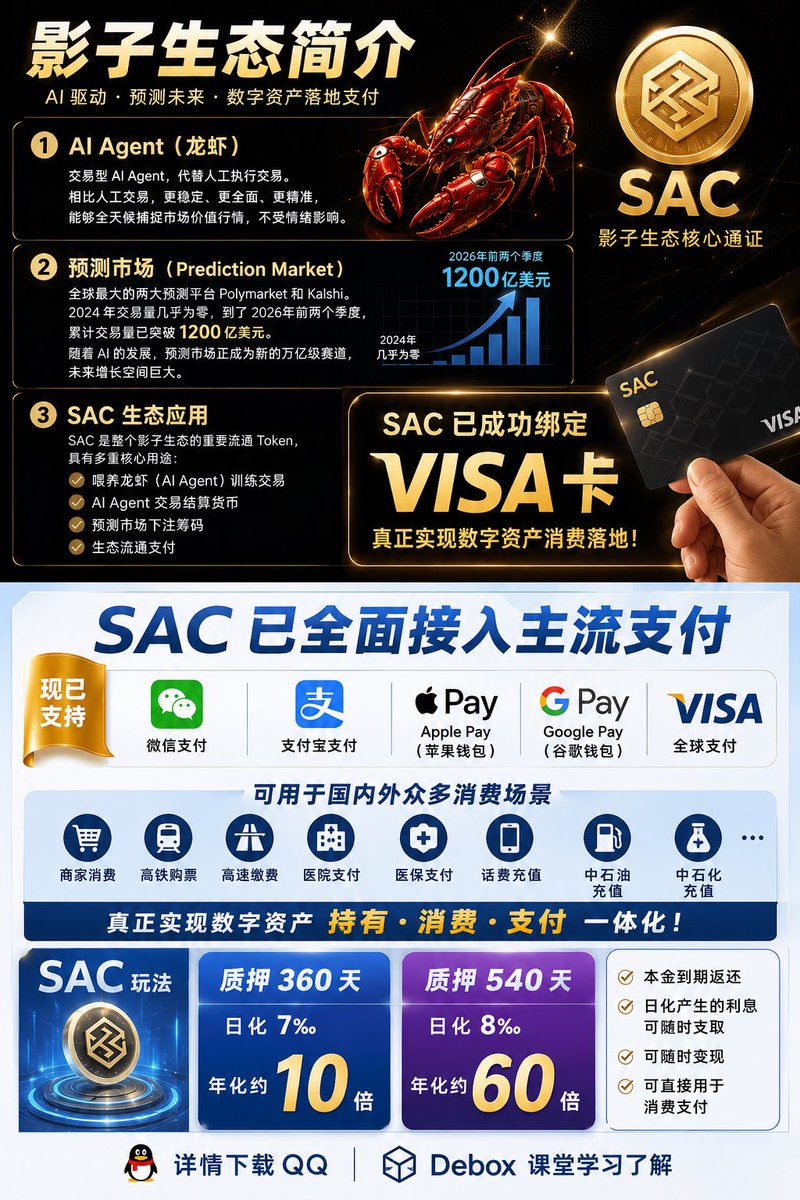 DaLei2024's tweet photo. 影子生态简介:
AiAgent  龙虾，交易型，代替人的执行者，更稳定，更全面，更精准，捕获价值行情。
预测平台  Polymarket和Kalshi 目前最大的两家预测平台2024年交易量几乎为零，2026年前两个季度1200亿美元交易量，未来预测市场达到万亿交易量。
SAC 质押生息模式  作为token用于喂养龙虾训练龙虾的交易货币，作为在预测市场参与下注的筹码，也是sac的最广泛应用生态，直充VISA卡绑定微信支付宝，国内国外任何场景消费（商家消费，高铁，高速费，医院支付，医保支付，话费充值，中石油，中石化充值等等）
SAC玩法:
质押360天  日化7‰ 年化10倍
质押540天  日化8‰ 年化60倍
质押本金到期返还，日化产生的利息随时可以支取变现或者消费
详情下载QQ  Debox  课堂学习了解🤝🤝🤝🤝