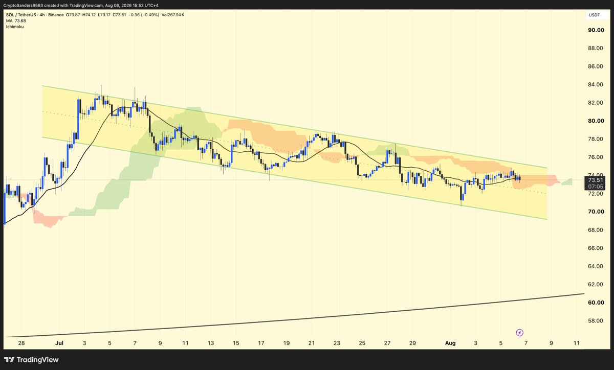 cryptosanders_7's tweet photo. SOL continues to trade inside a descending channel, keeping the short-term trend under pressure.

Support: $72.0–$71.0
Resistance: $74.8–$76.0
A break above $76 could open the door for a move toward $78–80.
Losing the $72 support may lead to a drop toward $69–70. https://t.co/DDju9fwpAW