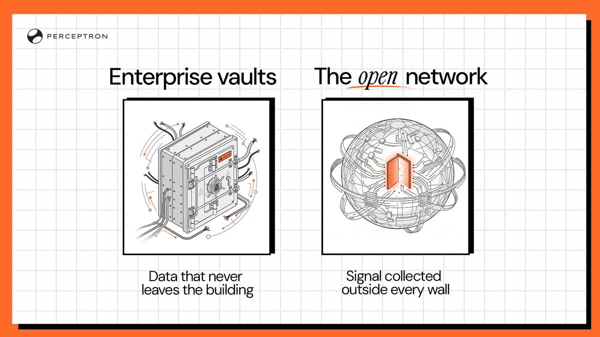 PerceptronNTWK's tweet photo. Enterprise data won't fix AI's bottleneck.
No Fortune 500 is opening its vault. That data is their moat.

The next edge comes from outside those walls.

800K+ nodes, collecting real-world signal no closed data room can reach. https://t.co/IDWJrOSq2f