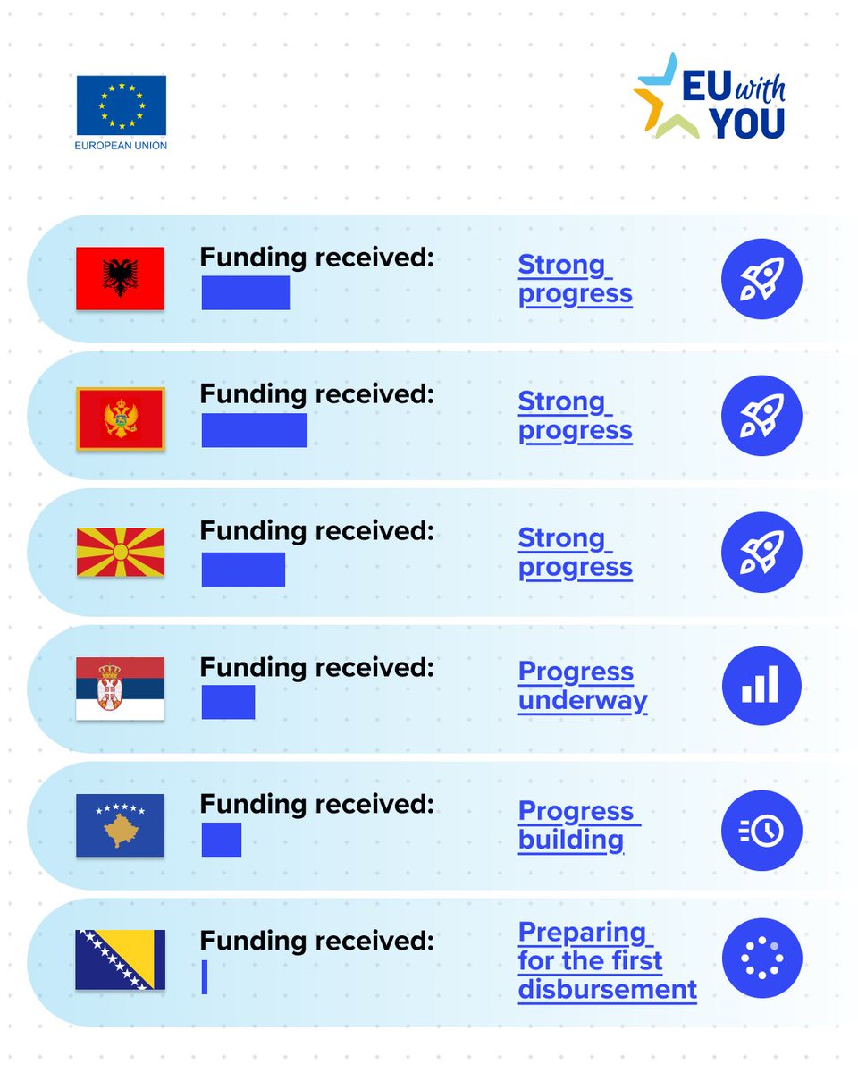 WeBalkans's tweet photo. The Growth Plan is now about delivery: completing reforms on time and turning EU support into visible improvements for people and businesses across the Western Balkans.

Read the full progress update: https://t.co/FFcGfYWeOt
#EUwithYOU #WeBalkans #GrowthPlan #WesternBalkans https://t.co/LjYuKHISpq