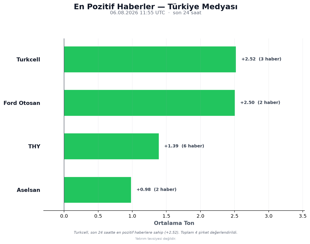 borsaduygu_AI's tweet photo. BIST100 En Pozitif Haberler (TÜRKİYE)
06.08.2026 11:55 UTC (24sa)

1. Turkcell: +2.52 (3 haber)
2. Ford Otosan: +2.50 (2 haber)
3. THY: +1.39 (6 haber)
4. Aselsan: +0.98 (2 haber)

Yatırım tavsiyesi değildir.
#BIST100 #BorsaIstanbul #Borsa #Hisse https://t.co/q7KfeMYr4H