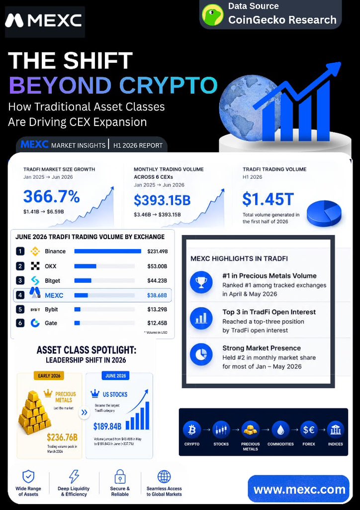 uthykinging's tweet photo. TRADITIONAL ASSET CLASSES ARE DRIVING CEX EXPANSION?

I'll walk you on a journey on how crypto exchanges aren't just competing over crypto anymore.

For years, the race was pretty simple.

■ List more tokens
■ Build more trading pairs
■ Attract more liquidity

But that competition is revolving.

Today, it extends beyond digital assets right into traditional financial markets like;

➟ Forex
➟ Indices
➟ US stocks
➟ Commodities
➟ Precious metals

CoinGecko's latest TradFi report reveals how this transformation is happening.

I personally feel there's something bigger about where crypto exchanges are headed.

The market grew at an incredible speed.

● Between January 2025 and June 2026, the crypto TradFi market expanded from;

$1.41B  >>>  $6.59B

Representing a 366.7% increase.

● During the same period, monthly TradFi trading volume across six major centralized exchanges exploded from

$3.46B >>>  $393.15B.

● More remarkably, TradFi products generated $1.45T in trading volume during the first half of 2026 alone.

While Binance led June 2026 TradFi trading volume overall, MEXC's strengths show up in different parts of the report.

For example, MEXC ranked #1 in precious-metals trading volume among the tracked exchanges in April and May 2026, and also reached a top-three position by TradFi open interest.

To me, that suggests something important, the market has diversified greatly.

VARIANT TRADING.

The report highlights something significant.

Around 98.5% of June 2026 TradFi trading volume came from perpetual futures, while spot trading accounted for only about 1.5%.

That's the kind of distinction that matters because perpetual futures are derivative contracts that allow traders to gain price exposure without owning the underlying asset.

Spot trading, by contrast, involves buying or selling the asset itself.

In other words, most of the reported TradFi activity reflects traders seeking market exposure, not necessarily direct ownership of stocks or commodities.

That's something noteworthy.

DIFFERENT MARKETS, DIFFERENT PACES.

Here's where the story becomes even more interesting.

Not every traditional asset class is growing at the same pace.

Earlier in 2026, Precious Metals dominated TradFi activity, reaching $236.76B in trading volume in March.

It initially looked like gold and other metals would remain the strongest bridge between traditional finance and crypto-native trading.

Then the market shifted, again.

Between May and June 2026, US stock trading volume surged from;

 $43.40B >>>> $189.84B

Which makes stocks the largest TradFi category by June.

EXCHANGE COMPETITION?

Another thing that is noteworthy, is that exchange competition is becoming a distinction.

Let's walk through the progression.

In June 2026 alone, TradFi trading volume recorded the following across different sectors.

■ Binance >>>  $231.49B.
■ OKX >>> $53.00B.
■ Bitget >>> $44.23B.
■ MEXC >>> $38.68B

MEXC ranked this after holding the second-largest monthly market share for much of January through May before rankings shifted as US stock trading accelerated.

If you ask me, I think it would be better to stick with the exchange that is building the most complete multi-asset experience for the future.

One thing about the markets is, crypto exchanges may gradually become places where users move seamlessly between digital assets and traditional markets without needing separate platforms.

The line between crypto infrastructure and traditional financial infrastructure is becoming blurred.

MY FINAL TAKE.

The future competition among exchanges may not be decided solely by who lists the next trending token.

It may be decided by who builds the most complete gateway to global markets.

That is, the one who brings;

• Forex
• Stocks
• Crypto
• Commodities
• Precious metals
• Other asset classes 

All in one ecosystem

The question now is, which direction will exchanges prioritize next?